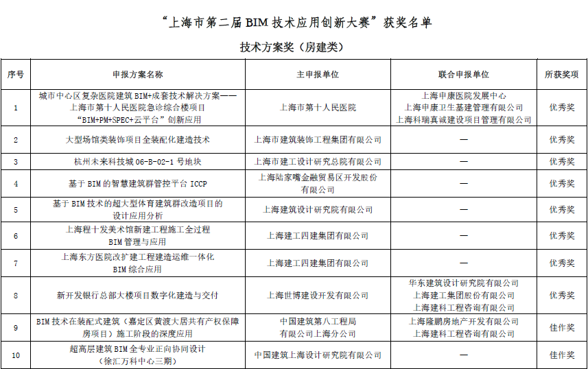 上海市第二届BIM技术应用创新大赛结果揭晓