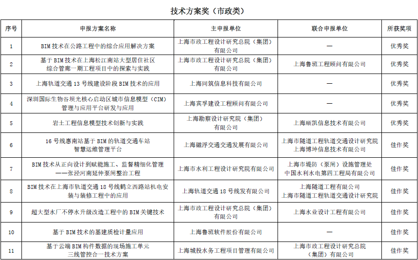 上海市第二届BIM技术应用创新大赛结果揭晓