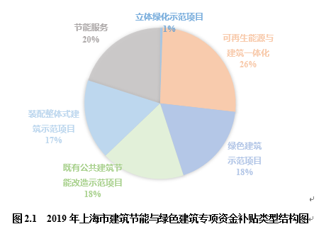 《上海绿色建筑发展报告（2019）》深度解读（一）：市区两级持续完善制度建设