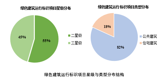 《上海绿色建筑发展报告（2019）》深度解读（五）：绿色建筑评价标识发展