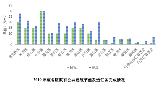 《上海绿色建筑发展报告（2019）》深度解读（六）：完善建筑节能监管、推进建筑节能改造