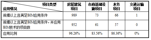 【协会动态】《2024上海市BIM发展报告》深度解读（一）：上海市BIM应用总体情况