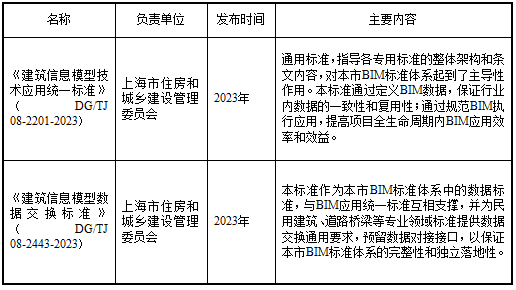 【协会动态】《2024上海市BIM发展报告》深度解读（三）：上海市BIM技术应用标准编制状况