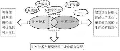 【协会动态】《2024上海市BIM发展报告》深度解读（五）：上海市建筑工业化BIM技术深度应用