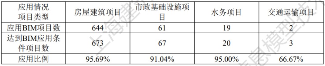 《2025上海市BIM发展报告》深度解读（一）：上海市BIM应用总体情况