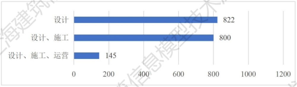 《2025上海市BIM发展报告》深度解读（一）：上海市BIM应用总体情况