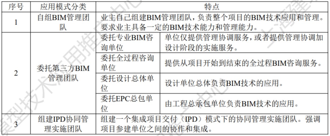 《2025上海市BIM发展报告》深度解读（二）：上海市BIM技术应用组织模式