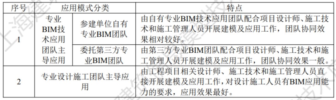 《2025上海市BIM发展报告》深度解读（二）：上海市BIM技术应用组织模式