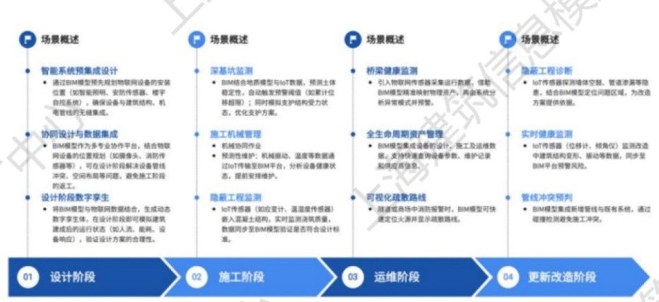 《2025上海市BIM发展报告》深度解读（三）：“BIM+”应用特色