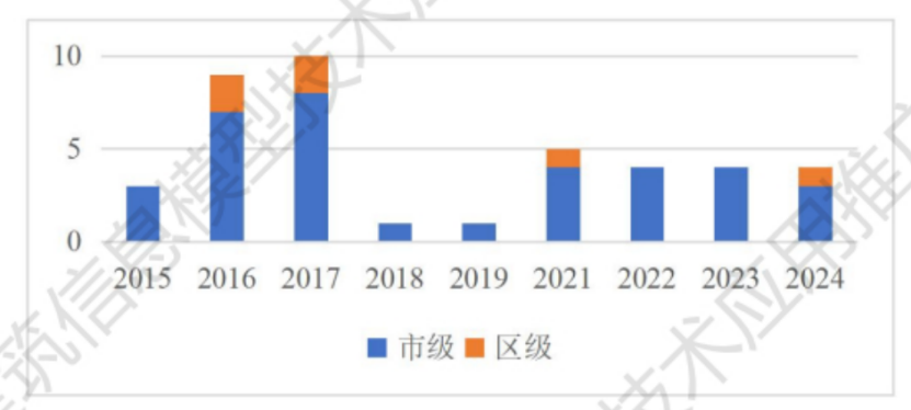 《2025上海市BIM发展报告》深度解读（四）：上海市BIM技术应用与发展十年回顾-总体情况