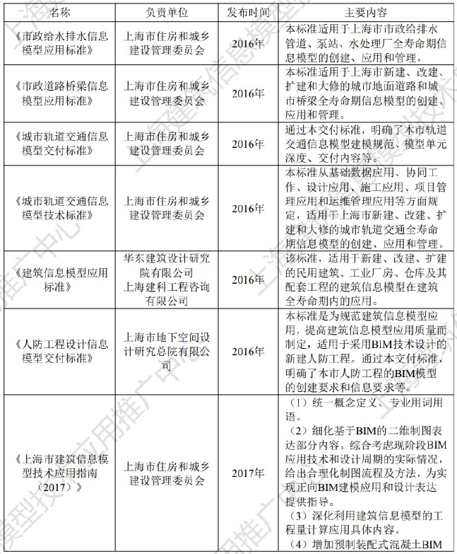 《2025上海市BIM发展报告》深度解读（五）：上海市BIM技术应用与发展十年回顾-BIM标准指南