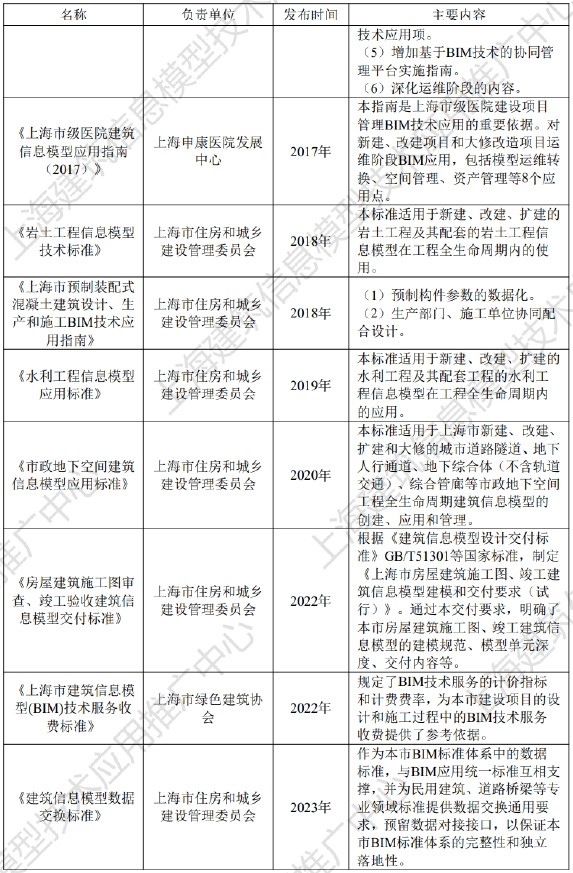 《2025上海市BIM发展报告》深度解读（五）：上海市BIM技术应用与发展十年回顾-BIM标准指南