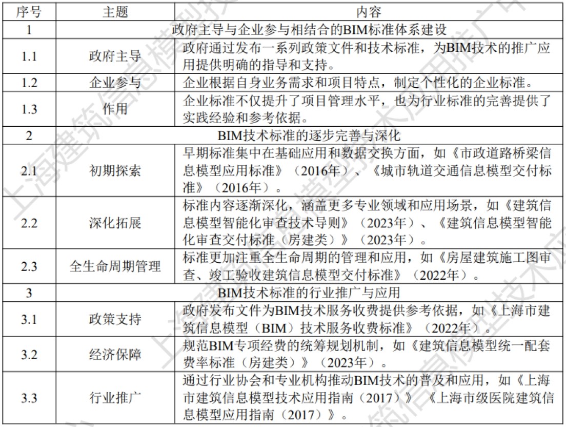 《2025上海市BIM发展报告》深度解读（五）：上海市BIM技术应用与发展十年回顾-BIM标准指南