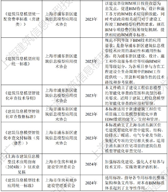 《2025上海市BIM发展报告》深度解读（五）：上海市BIM技术应用与发展十年回顾-BIM标准指南